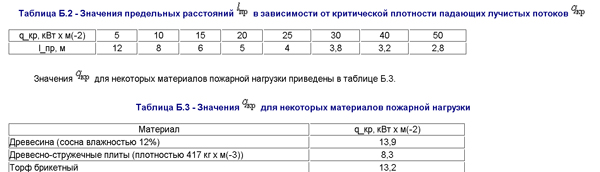 Значения предельных расстояний между участками пожарной нагрузки